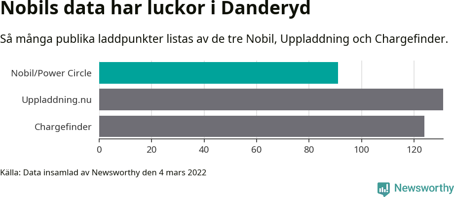 Graf: Så många laddplatser listas av olika sajter.